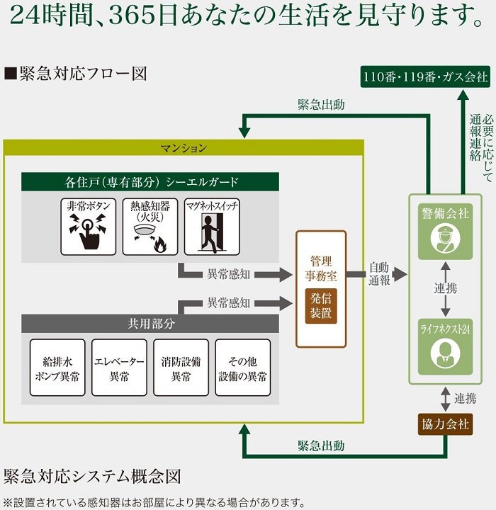 緊急対応システム