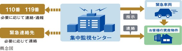 24時間暮らしを見守るT・E・Sシステム(トラスト・エキスプレス・セキュリティシステム)