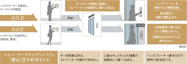 エレベーターセキュリティシステム