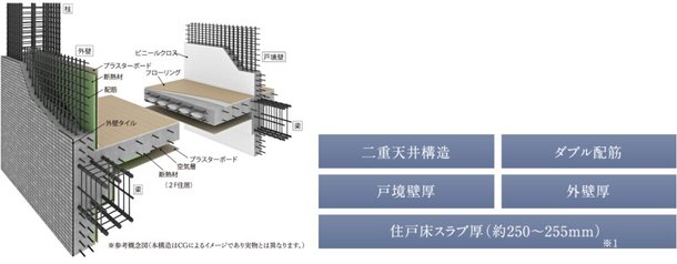 耐震性・快適性を追求した床、壁の構造。