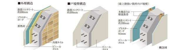 遮音性・断熱性に配慮した戸境壁