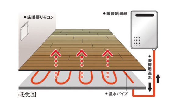ガス温水床暖房