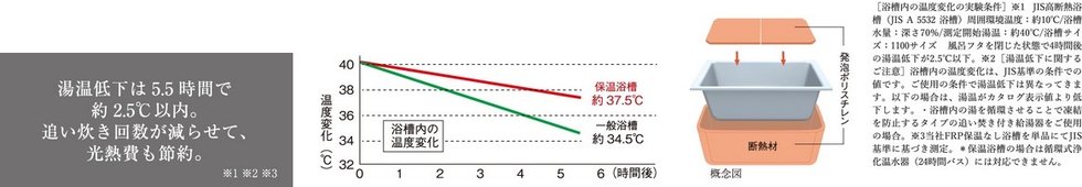 時間を気にせず、いつでも快適な温かさの保温浴槽