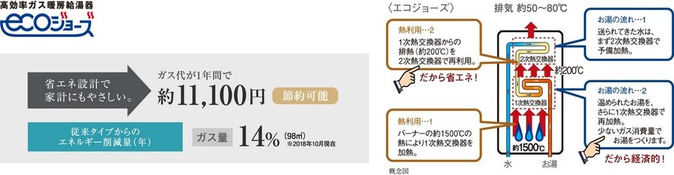 排熱を利用して効率よくお湯をつくるエコジョーズ