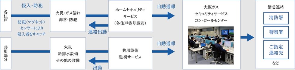 大阪ガスセキュリティサービス