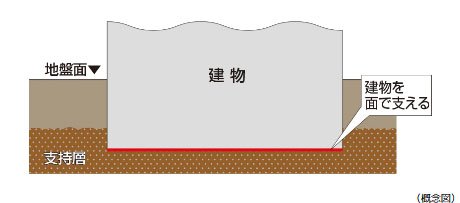 安定した基礎直接基礎