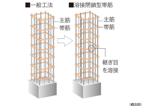 柱を粘り強くし耐震性を高める溶接閉鎖型帯筋