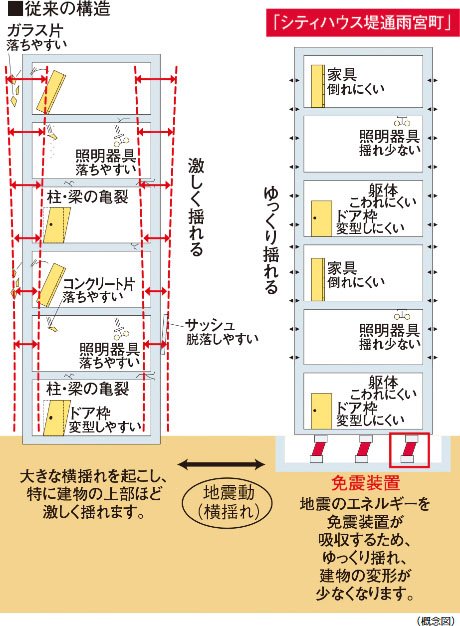 地震のエネルギーを吸収して建物への地震力を低減 免震構造（※自走式駐車場棟など一部除く。）
