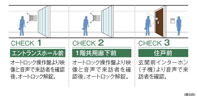 来訪者を3段階でチェックして不審者の侵入対策を強化ダブルオートロックシステム