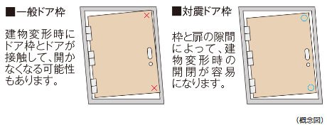 戸外への避難路を確保する対震ドア枠