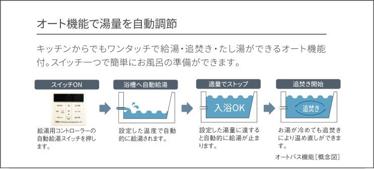 オート機能で湯量を自動調節