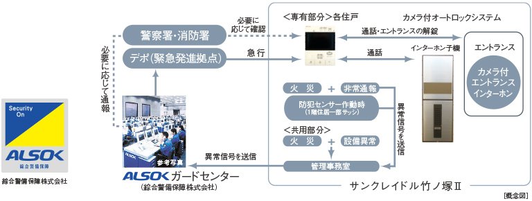 信頼性の高いALSOKによる24時間遠隔保安システムを採用