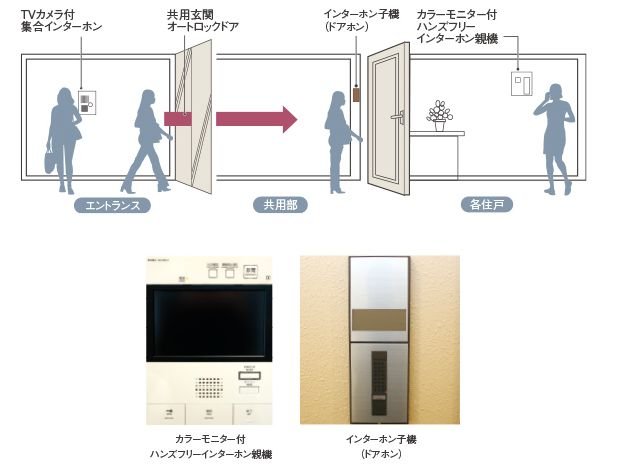 カラ−モニター付ハンズフリーインターホン&オートロックシステム
