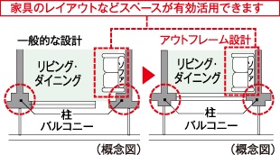 アウトフレーム設計