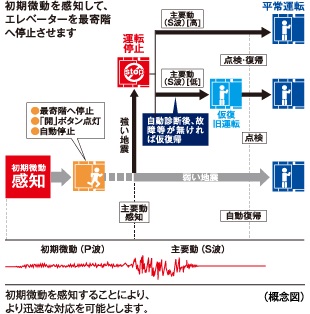 エレベーター安全装置