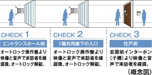 ダブルオートロックシステム