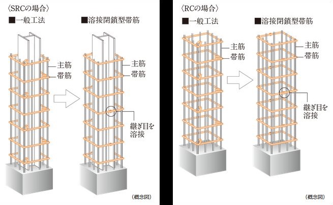 溶接閉鎖型帯筋