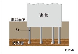 32本の杭を打設