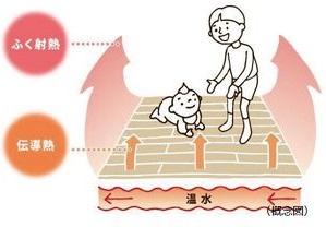 電気式床暖房（ヒートポンプ温水式）