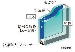 Low-Eガラス