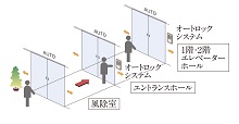 トリプルオートドア