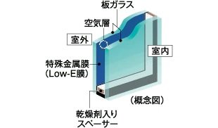 Low-Eガラス