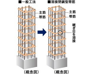 溶接閉鎖型帯筋