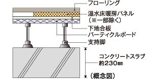 床スラブ厚