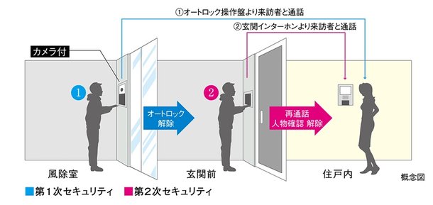 暮らしの安全をしっかり守る二重のセキュリティ。
