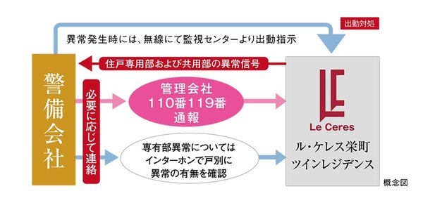 万一の際、外部へお知らせ「安心のセキュリティシステム」