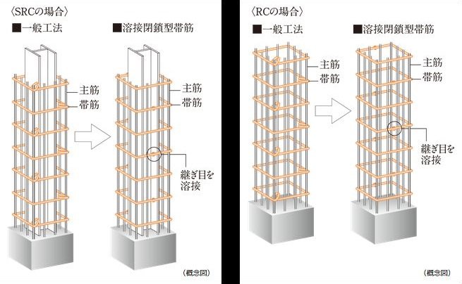 溶接閉鎖型帯筋