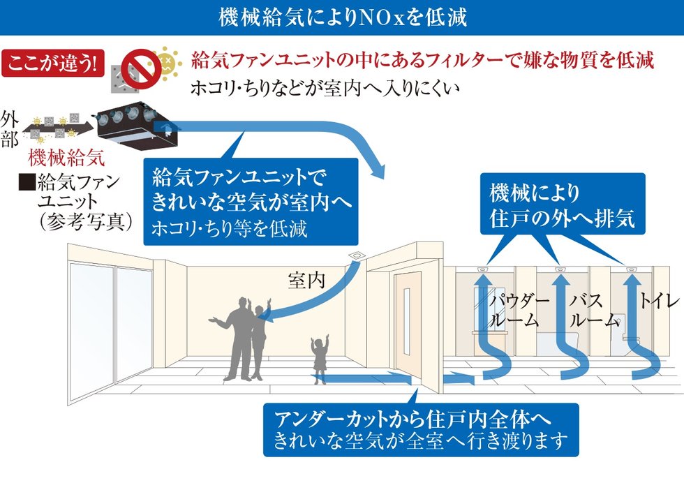 24時間機械換気システム(NOxフィルター付)