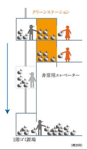 クリーンステーション