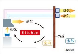 同時給排気型レンジフード