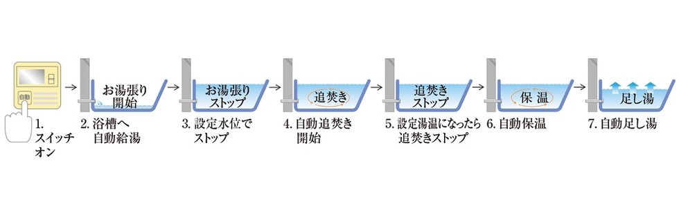 フルオートバスシステム（リモコン通話機能付）