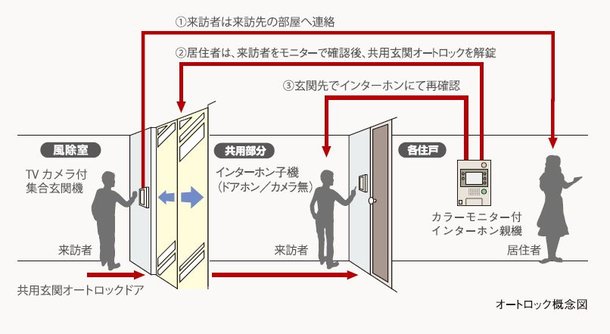 オートロックシステム