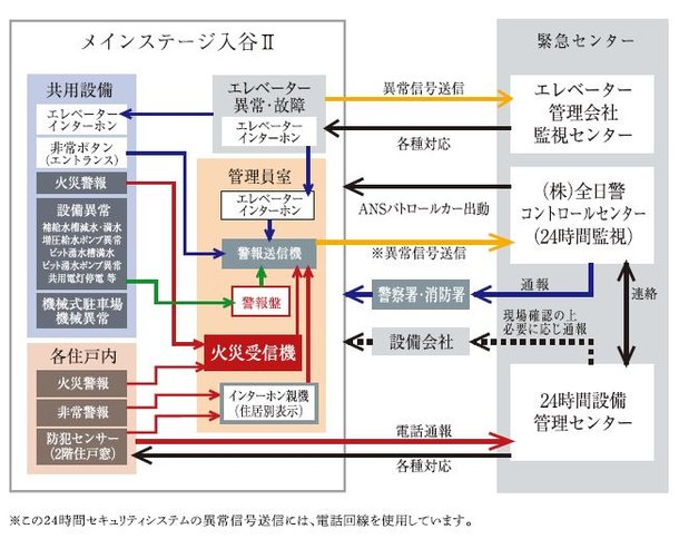 オンラインによる安心の24時間セキュリティシステム