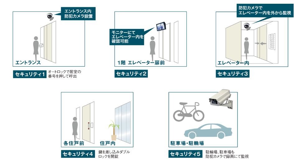 敷地内から各住戸までセコムの機械警備システム