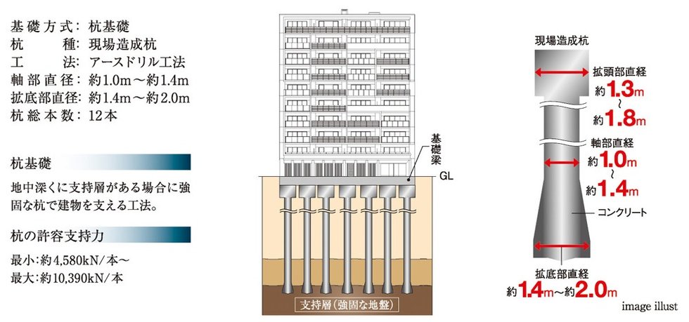 基礎の構造形式