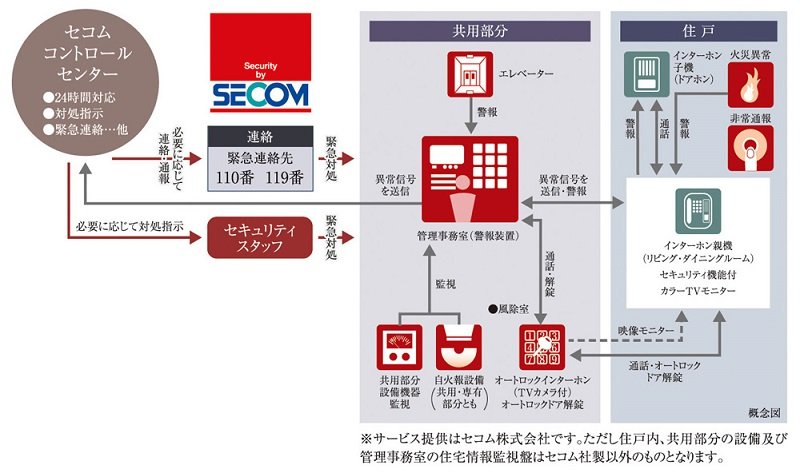 セコムセキュリティシステム(24時間遠隔監視システム)