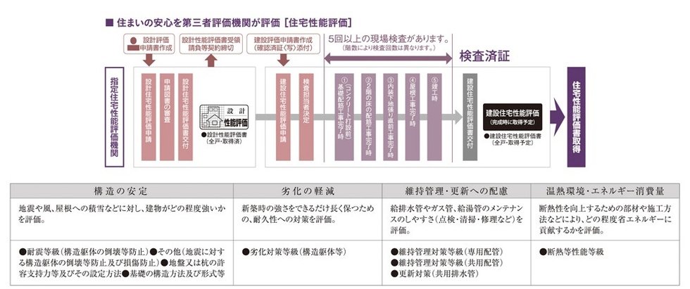 国土交通大臣から指定された、登録住宅性能評価機関による住宅性能評価書を取得予定