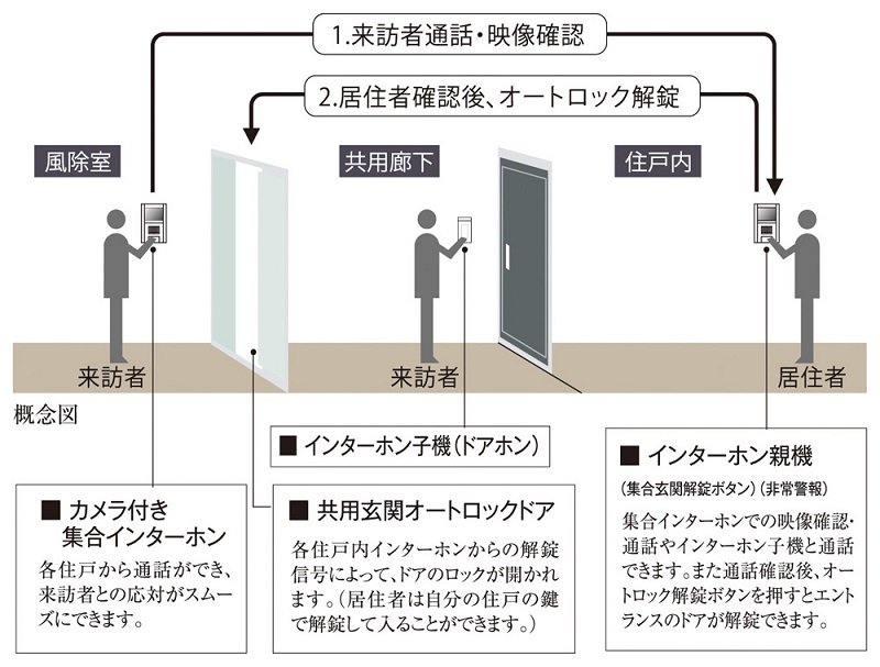 オートロックシステム&来訪者を慎重に確認