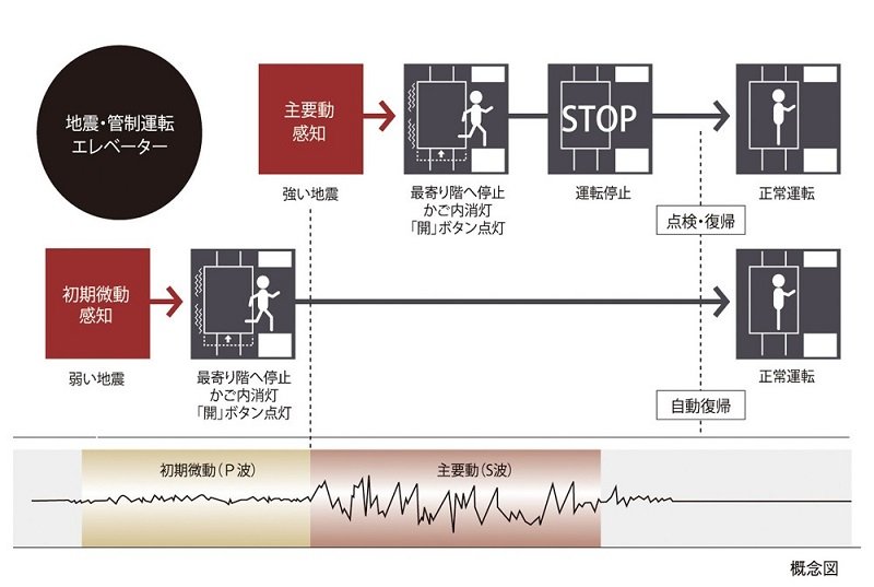 自動着床式エレベーター