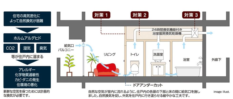 シックハウス対策