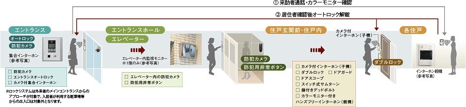 日々の安心を見守る先進のセキュリティ