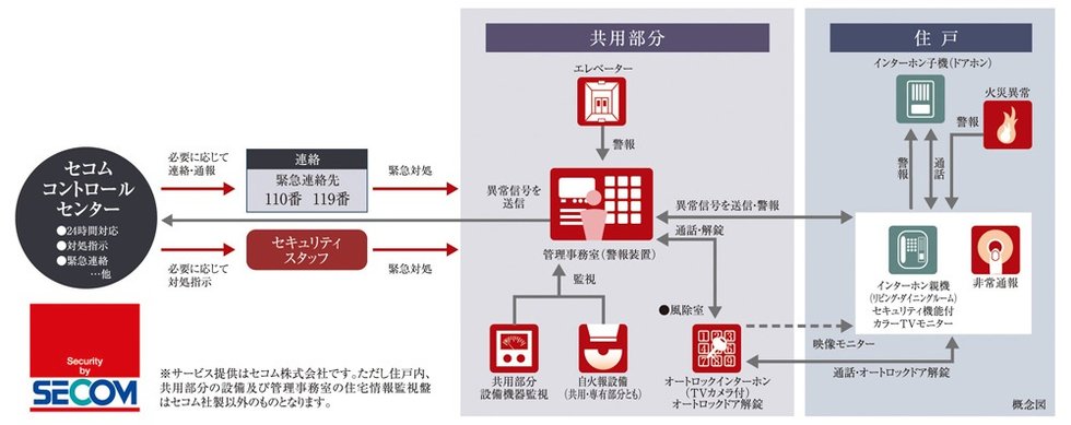 セコムセキュリティシステム(24時間遠隔監視システム)