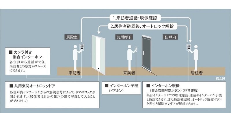 オートロックシステム