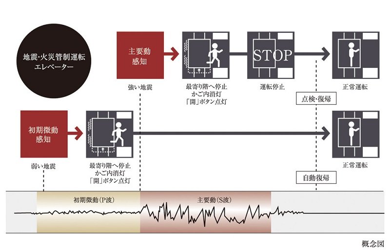 自動着床式エレベーター