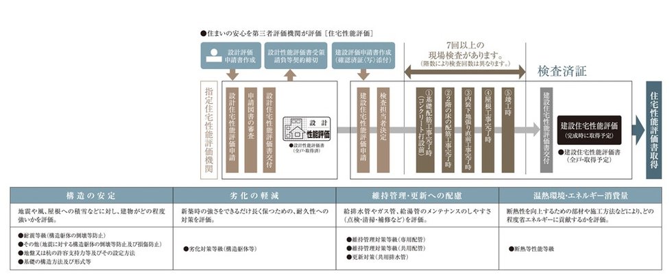 国土交通大臣から指定された、登録住宅性能評価機関による住宅性能評価書を取得予定