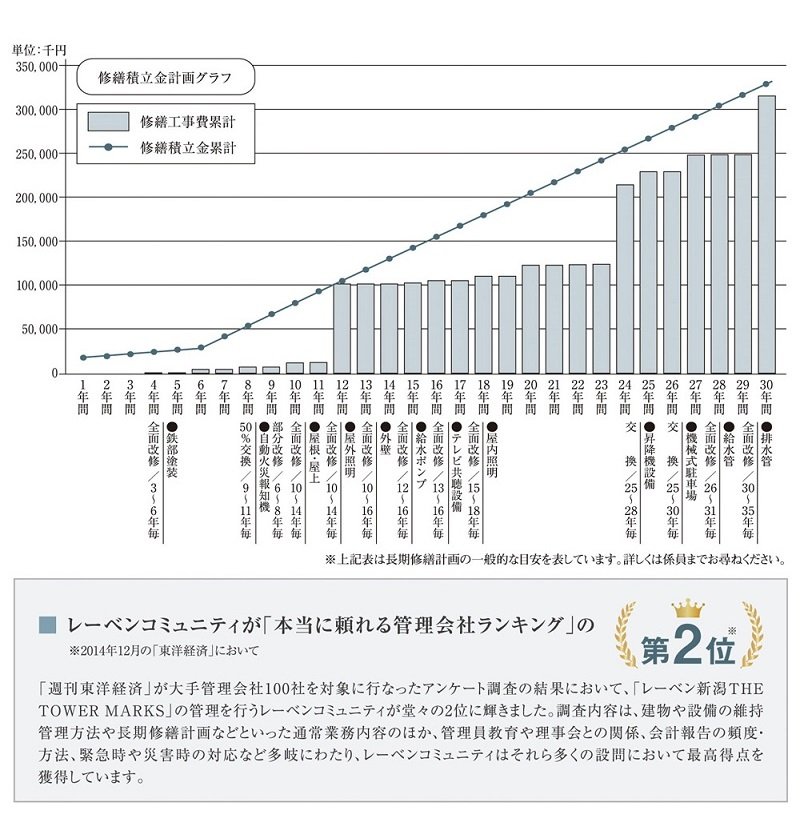 暮らしがいつまでも快適であり続けるために「長期修繕計画」